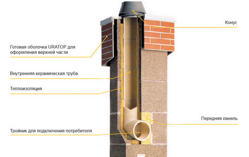 <span style="font-weight: bold;"> Schiedel UNI</span> керамические дымоходы